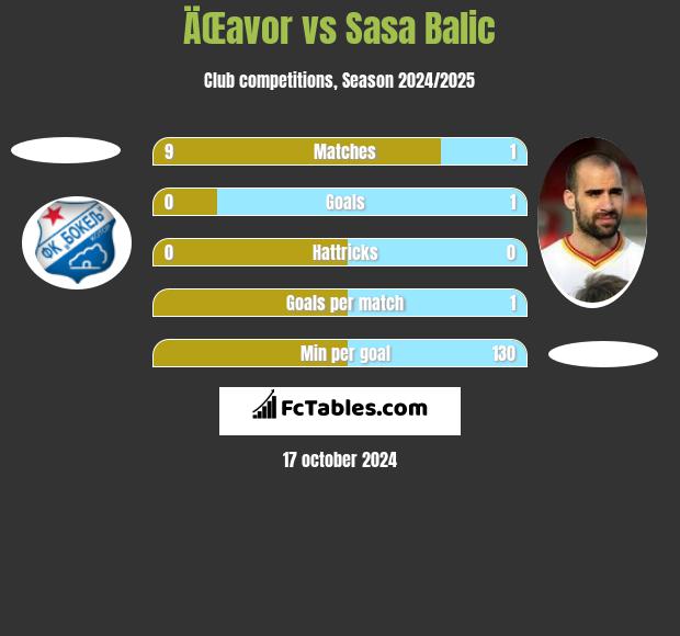 ÄŒavor vs Sasa Balic h2h player stats