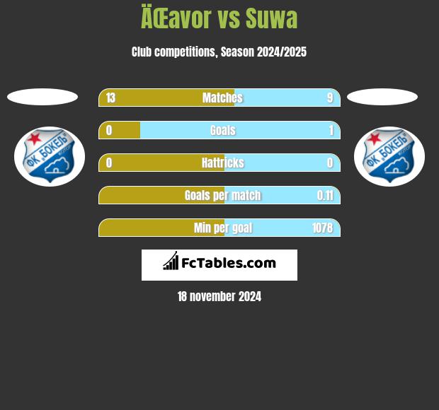 ÄŒavor vs Suwa h2h player stats