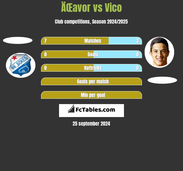 ÄŒavor vs Vico h2h player stats