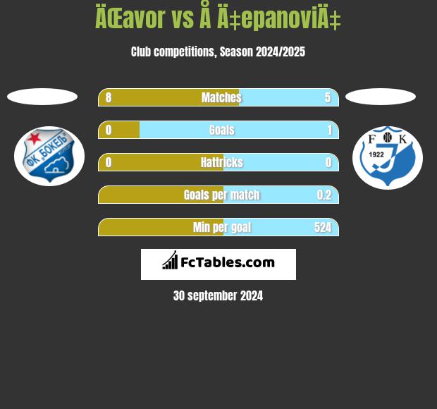 ÄŒavor vs Å Ä‡epanoviÄ‡ h2h player stats