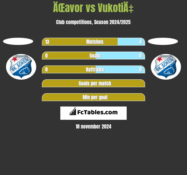 ÄŒavor vs VukotiÄ‡ h2h player stats