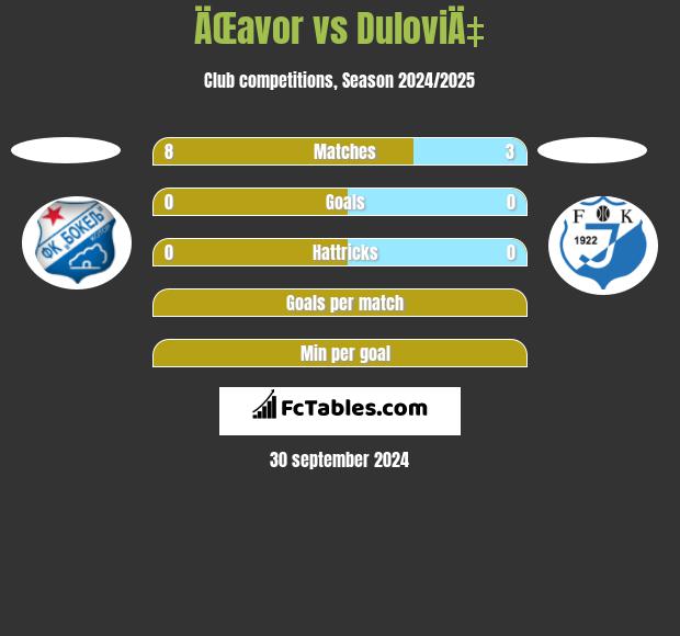 ÄŒavor vs DuloviÄ‡ h2h player stats