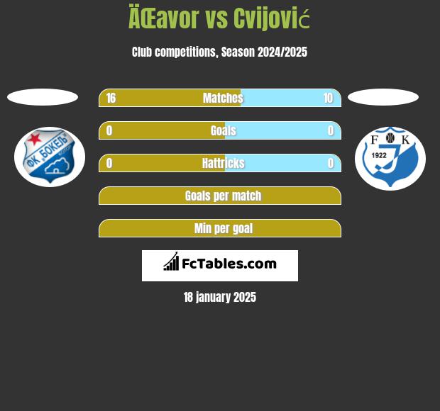 ÄŒavor vs Cvijović h2h player stats