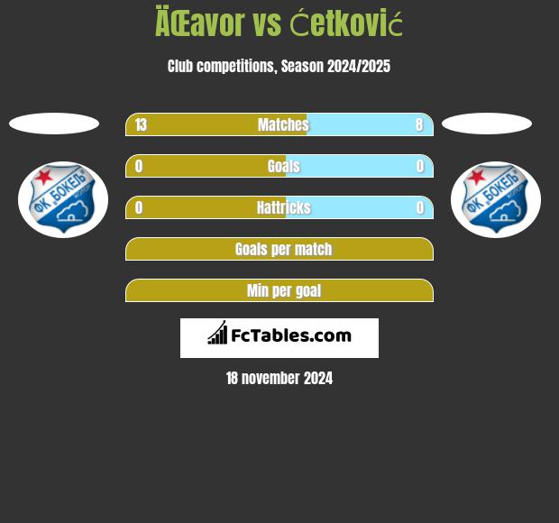 ÄŒavor vs Ćetković h2h player stats