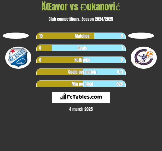 ÄŒavor vs Đukanović h2h player stats