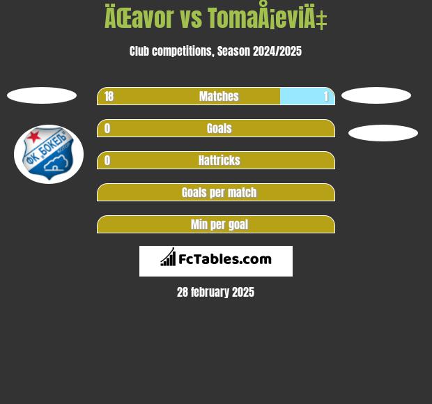 ÄŒavor vs TomaÅ¡eviÄ‡ h2h player stats