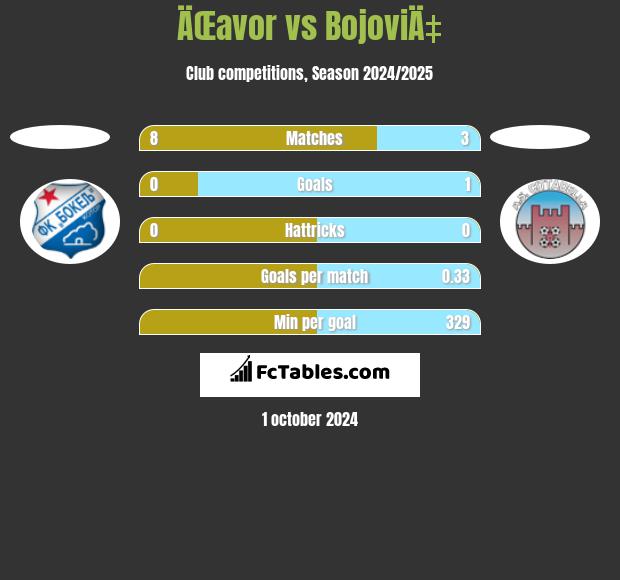 ÄŒavor vs BojoviÄ‡ h2h player stats