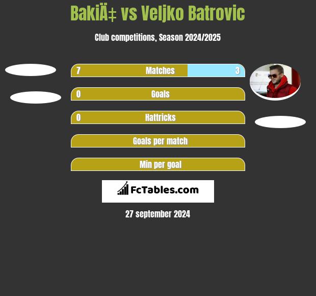 BakiÄ‡ vs Veljko Batrović h2h player stats