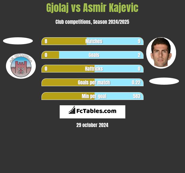 Gjolaj vs Asmir Kajevic h2h player stats