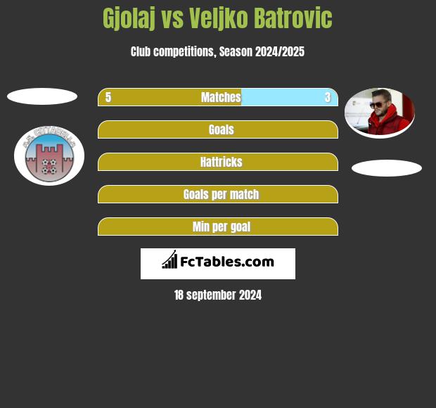 Gjolaj vs Veljko Batrovic h2h player stats