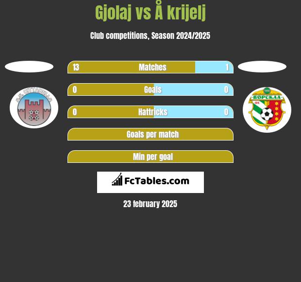 Gjolaj vs Å krijelj h2h player stats