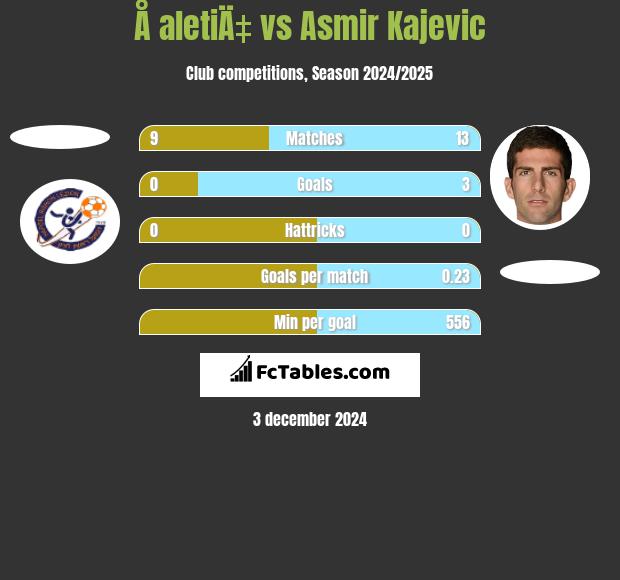 Å aletiÄ‡ vs Asmir Kajevic h2h player stats