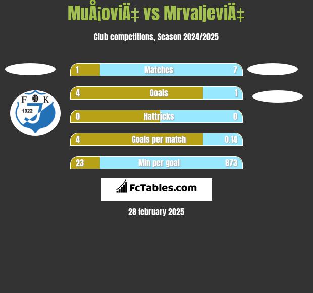 MuÅ¡oviÄ‡ vs MrvaljeviÄ‡ h2h player stats