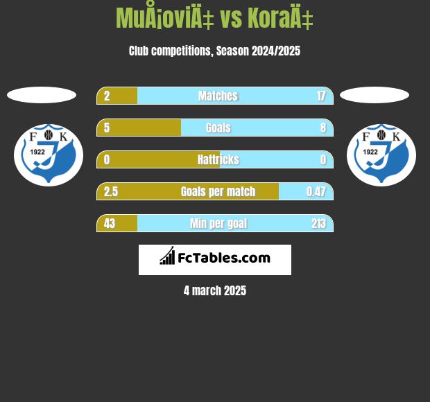 MuÅ¡oviÄ‡ vs KoraÄ‡ h2h player stats