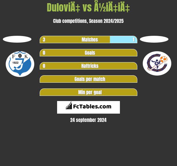 DuloviÄ‡ vs Å½iÄ‡iÄ‡ h2h player stats