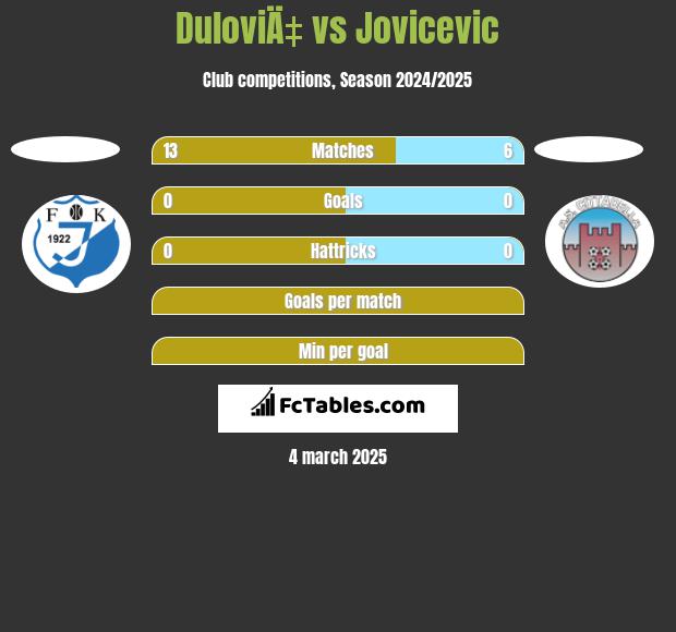 DuloviÄ‡ vs Jovicevic h2h player stats