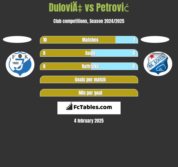 DuloviÄ‡ vs Petrović h2h player stats