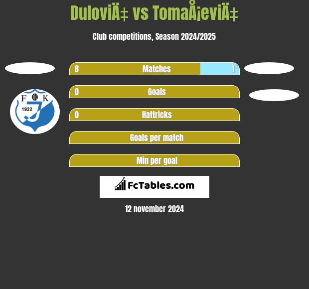 DuloviÄ‡ vs TomaÅ¡eviÄ‡ h2h player stats