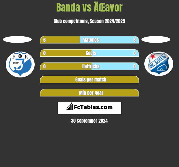 Banda vs ÄŒavor h2h player stats