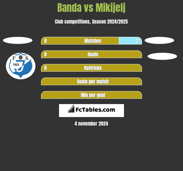 Banda vs Mikijelj h2h player stats