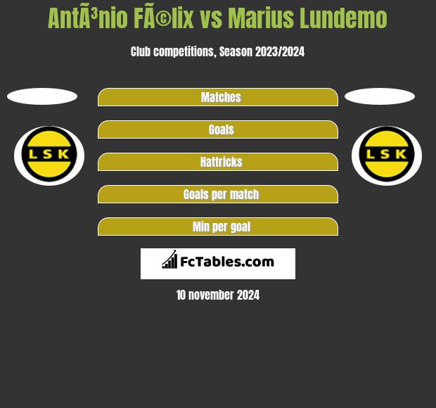 AntÃ³nio FÃ©lix vs Marius Lundemo h2h player stats