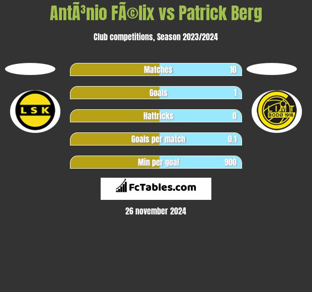 AntÃ³nio FÃ©lix vs Patrick Berg h2h player stats