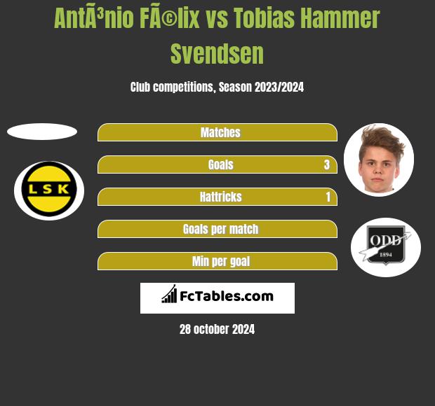 AntÃ³nio FÃ©lix vs Tobias Hammer Svendsen h2h player stats