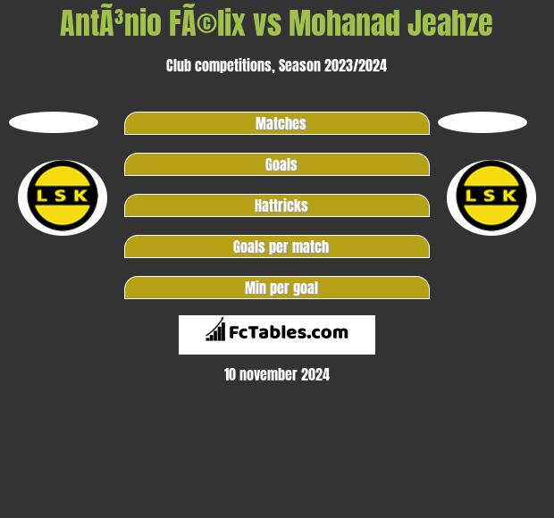 AntÃ³nio FÃ©lix vs Mohanad Jeahze h2h player stats