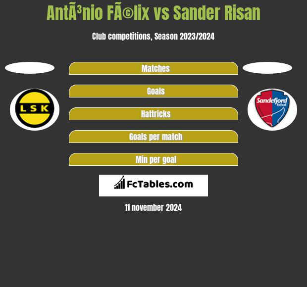 AntÃ³nio FÃ©lix vs Sander Risan h2h player stats