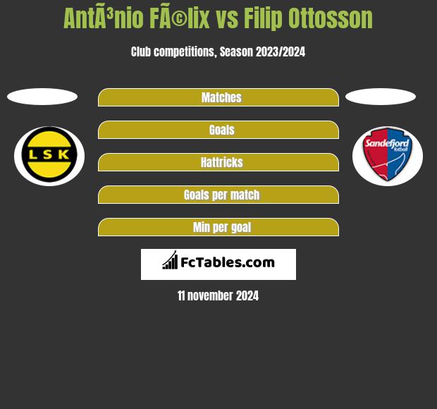 AntÃ³nio FÃ©lix vs Filip Ottosson h2h player stats