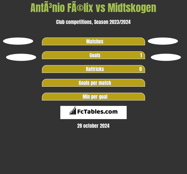 AntÃ³nio FÃ©lix vs Midtskogen h2h player stats