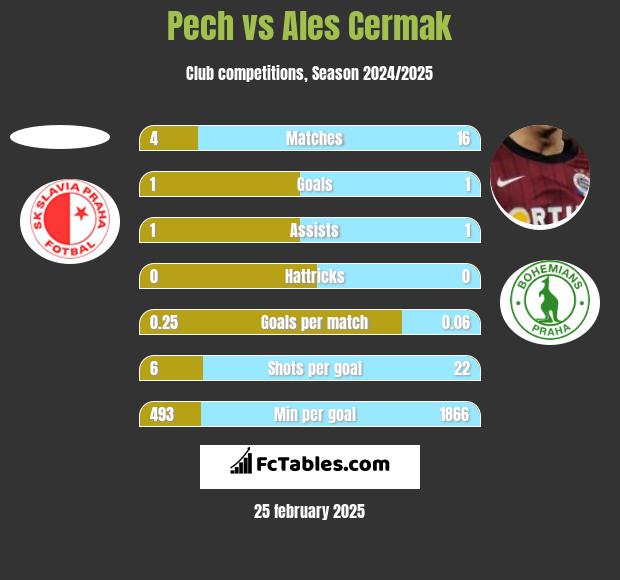 Pech vs Ales Cermak h2h player stats