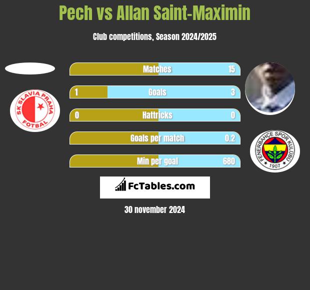 Pech vs Allan Saint-Maximin h2h player stats