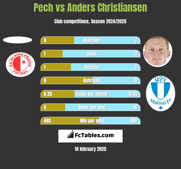 Pech vs Anders Christiansen h2h player stats