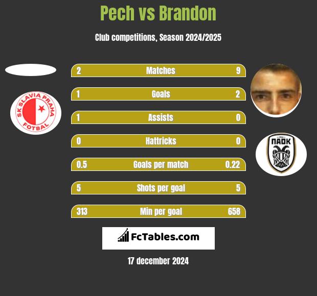 Pech vs Brandon h2h player stats