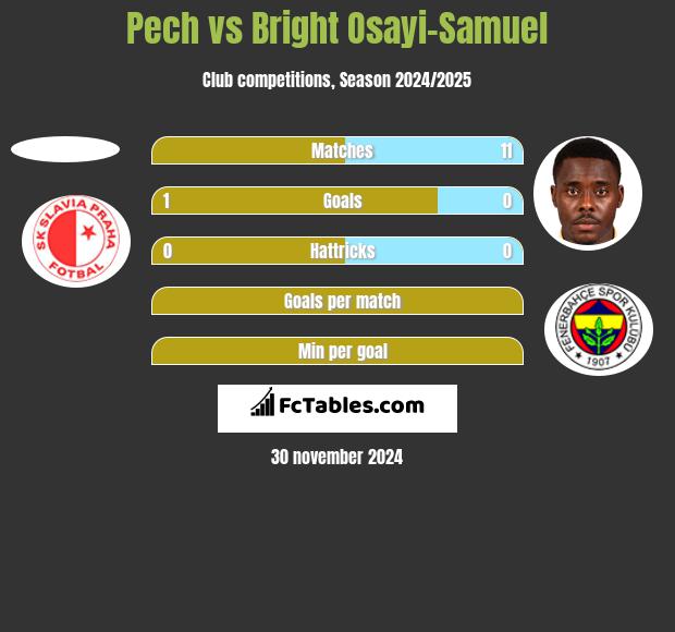 Pech vs Bright Osayi-Samuel h2h player stats