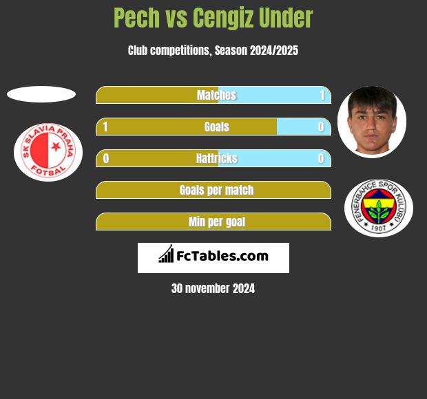 Pech vs Cengiz Under h2h player stats