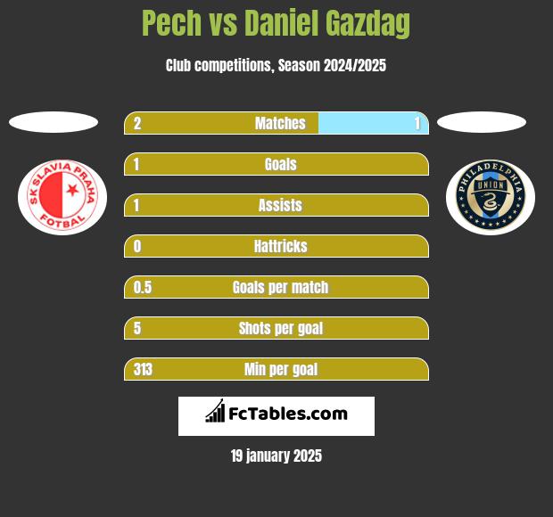 Pech vs Daniel Gazdag h2h player stats