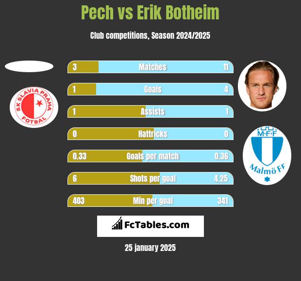 Pech vs Erik Botheim h2h player stats