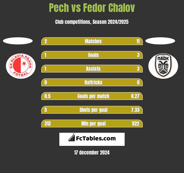 Pech vs Fedor Chalov h2h player stats