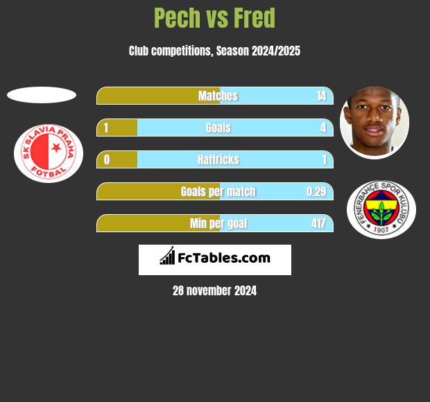 Pech vs Fred h2h player stats