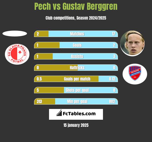 Pech vs Gustav Berggren h2h player stats