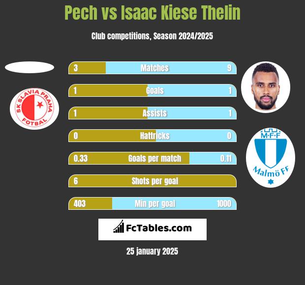 Pech vs Isaac Kiese Thelin h2h player stats