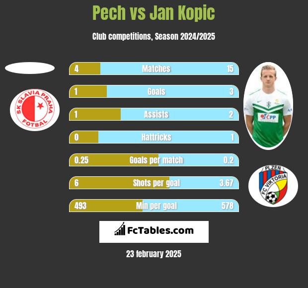 Pech vs Jan Kopic h2h player stats