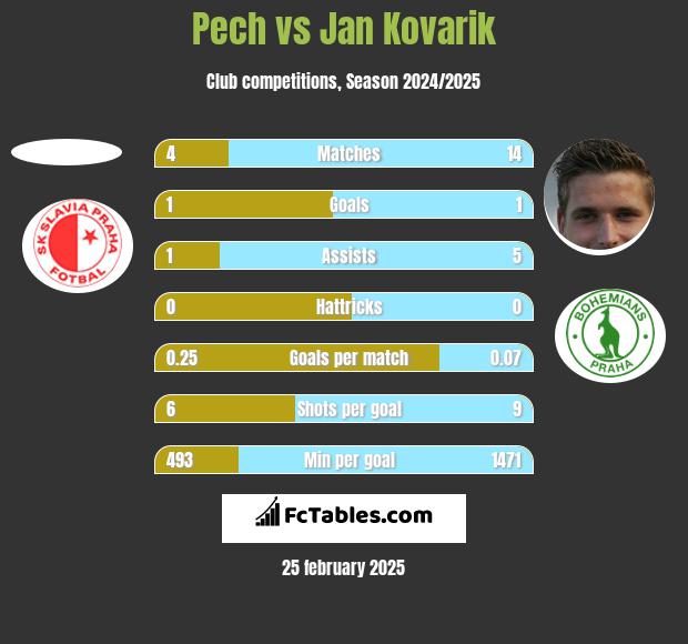 Pech vs Jan Kovarik h2h player stats