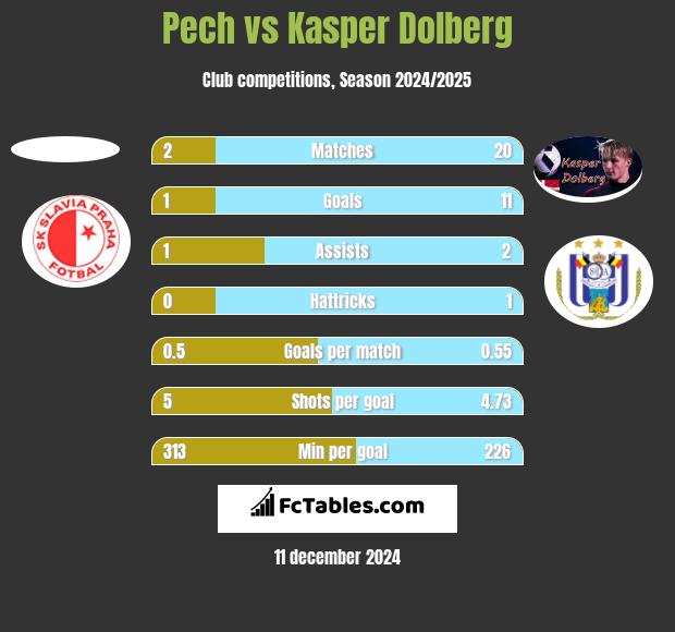 Pech vs Kasper Dolberg h2h player stats