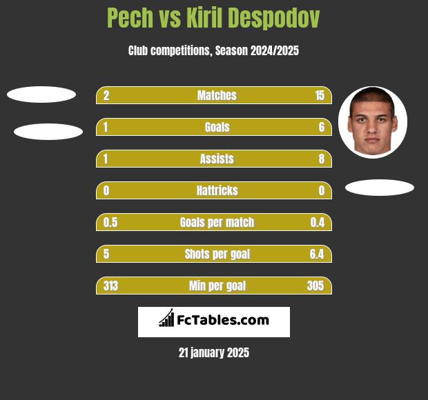 Pech vs Kiril Despodov h2h player stats