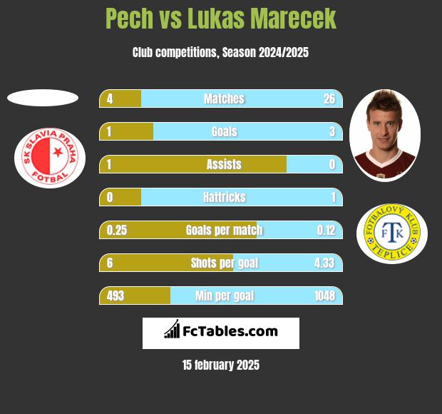 Pech vs Lukas Marecek h2h player stats