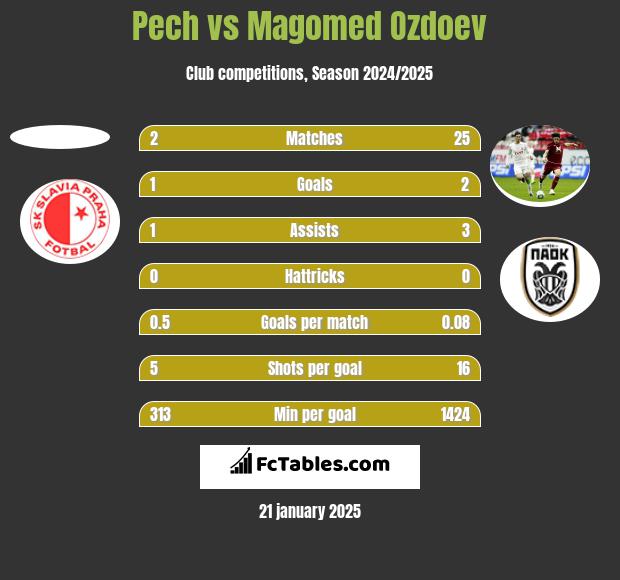 Pech vs Magomed Ozdoev h2h player stats