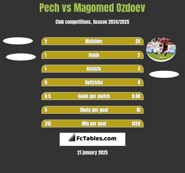 Pech vs Magomied Ozdojew h2h player stats